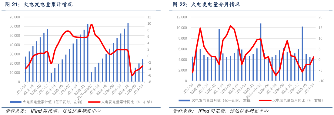 如何了解火电发电量累计情况