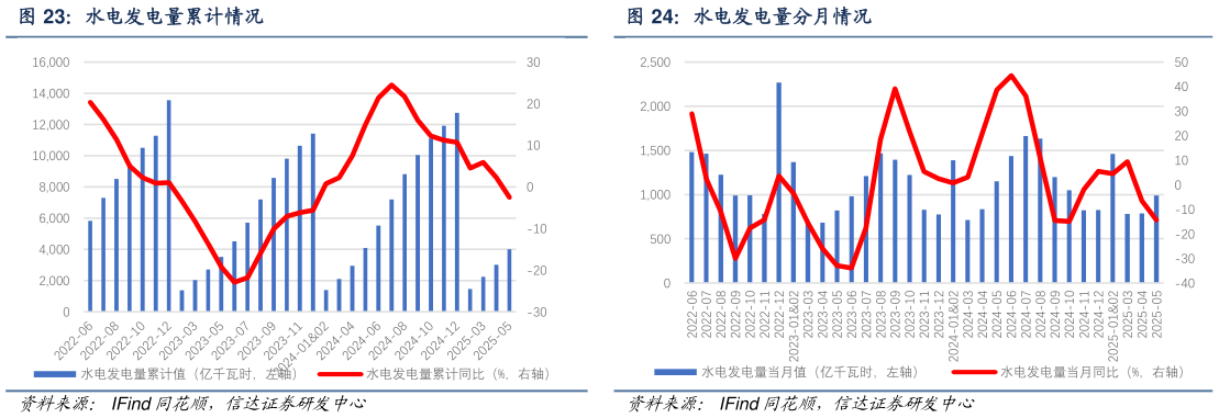 如何看待水电发电量累计情况 火电发电量分月情况