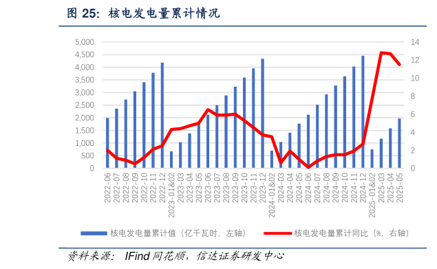 想问下各位网友核电发电量累计情况