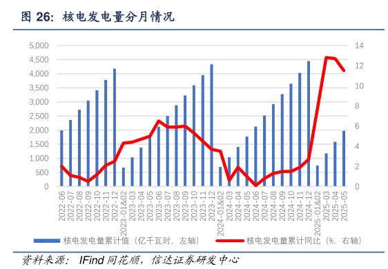 怎样理解核电发电量分月情况