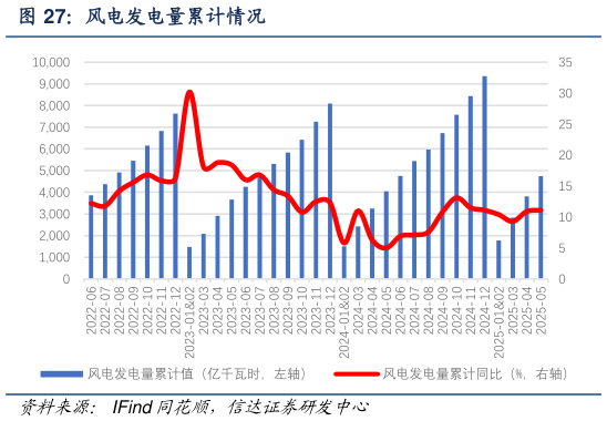 各位网友请教一下风电发电量累计情况