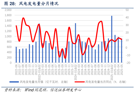 怎样理解风电发电量分月情况