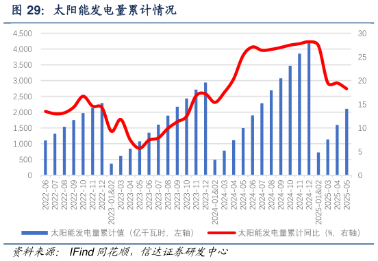 谁知道太阳能发电量累计情况