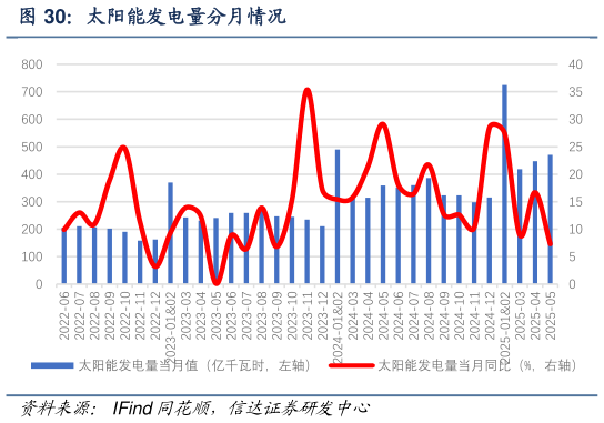 你知道太阳能发电量分月情况