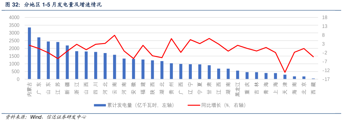 咨询下各位分地区 1-5 月发电量及增速情况