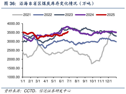 如何才能沿海 8 省区煤炭库存变化情况（万吨）