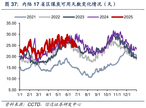 如何了解内陆 17 省区煤炭可用天数变化情况（天）