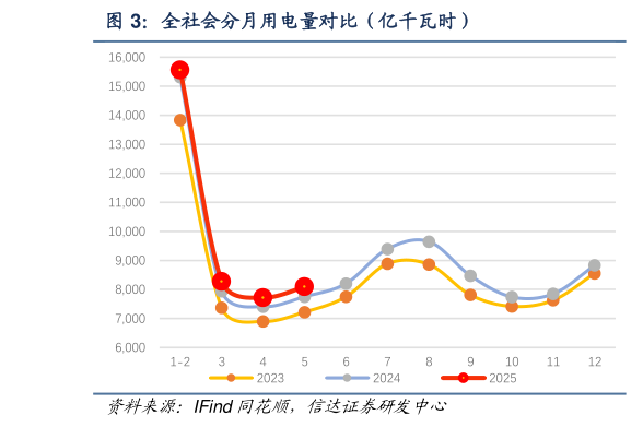 如何了解全社会分月用电量对比（亿千瓦时）