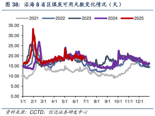 各位网友请教一下沿海 8 省区煤炭可用天数变化情况（天）