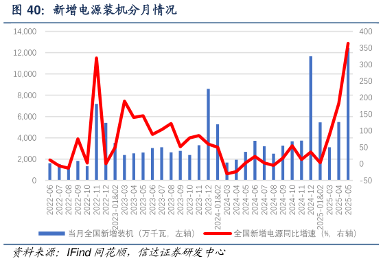 谁知道新增电源装机分月情况