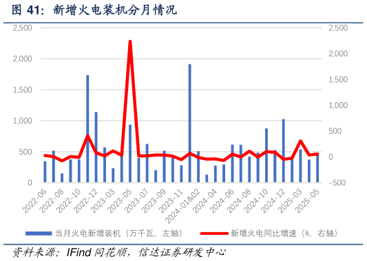 如何了解新增火电装机分月情况