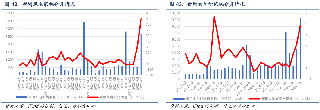 谁能回答新增风电装机分月情况新增太阳能装机分月情况