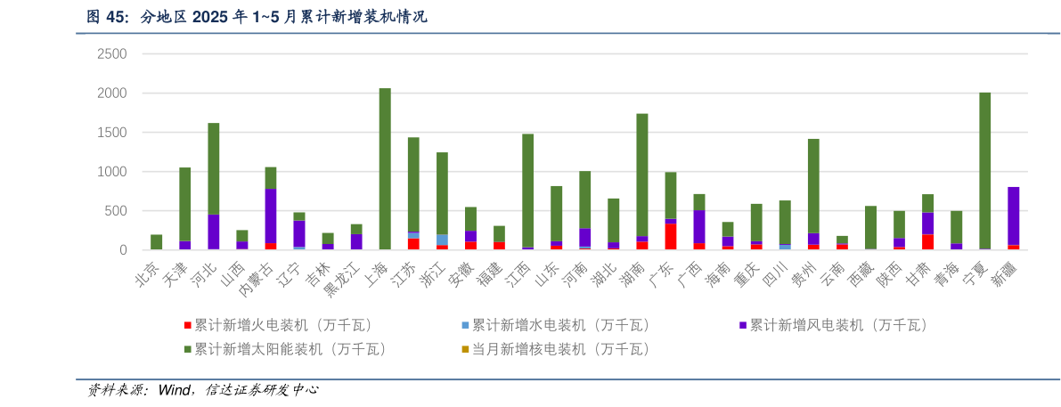 谁能回答分地区 2025 年 15 月累计新增装机情况