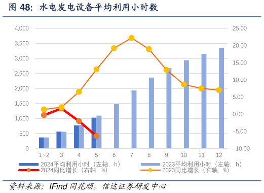 咨询大家水电发电设备平均利用小时数