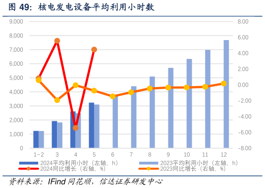 想关注一下核电发电设备平均利用小时数