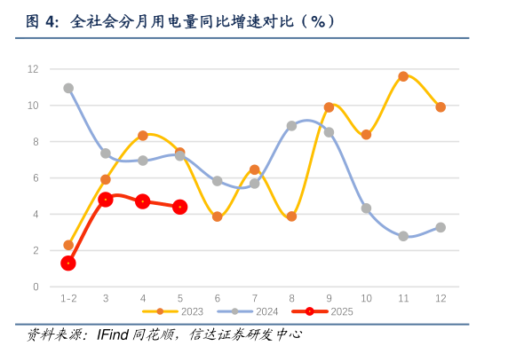 如何解释全社会分月用电量同比增速对比（%）