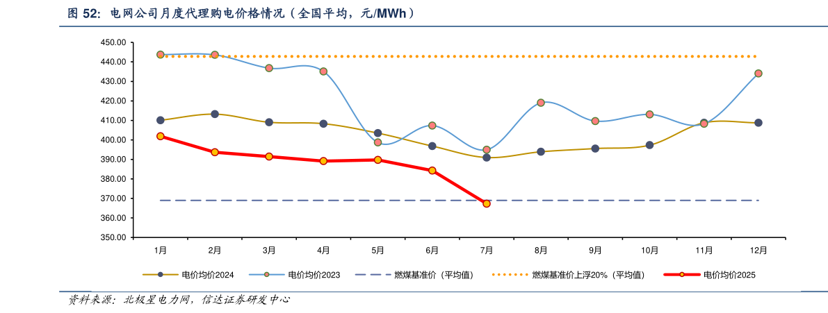 如何了解电网公司月度代理购电价格情况（全国平均，元MWh）