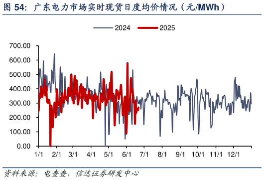 如何了解广东电力市场实时现货日度均价情况（元MWh）
