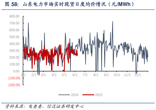 咨询下各位山东电力市场实时现货日度均价情况（元MWh）