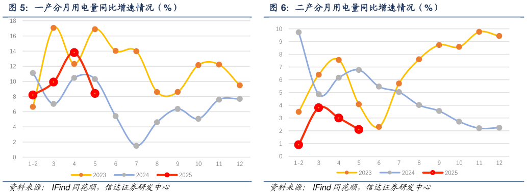 如何了解一产分月用电量同比增速情况（%）  二产分月用电量同比增速情况（%）