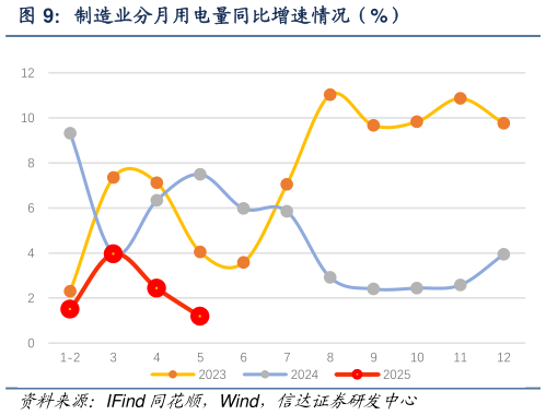 咨询下各位制造业分月用电量同比增速情况（%）