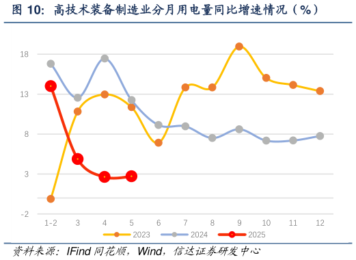 你知道高技术装备制造业分月用电量同比增速情况（%）