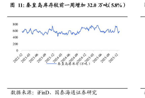 如何了解秦皇岛库存较前一周增加 32.0 万吨（5.8%）