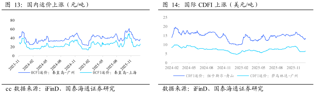 咨询大家国内运价上涨（元吨）国际 CDFI 上涨（美元吨）
