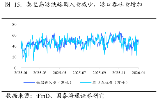 如何看待秦皇岛港铁路调入量减少，港口吞吐量增加