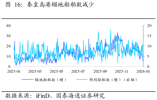谁知道秦皇岛港锚地船舶数减少