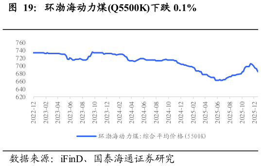 你知道环渤海动力煤Q5500K下跌 0.1%