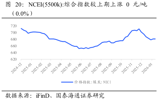 你知道NCEI5500k:综合指数较上期上涨 0 元吨