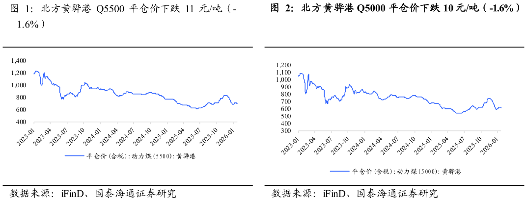 谁能回答北方黄骅港 Q5000 平仓价下跌 10 元吨（-1.6%）