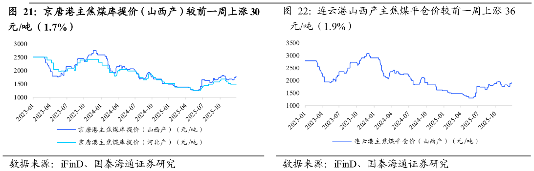 如何看待京唐港主焦煤库提价（山西产）较前一周上涨 30 连云港山西产主焦煤平仓价较前一周上涨 36