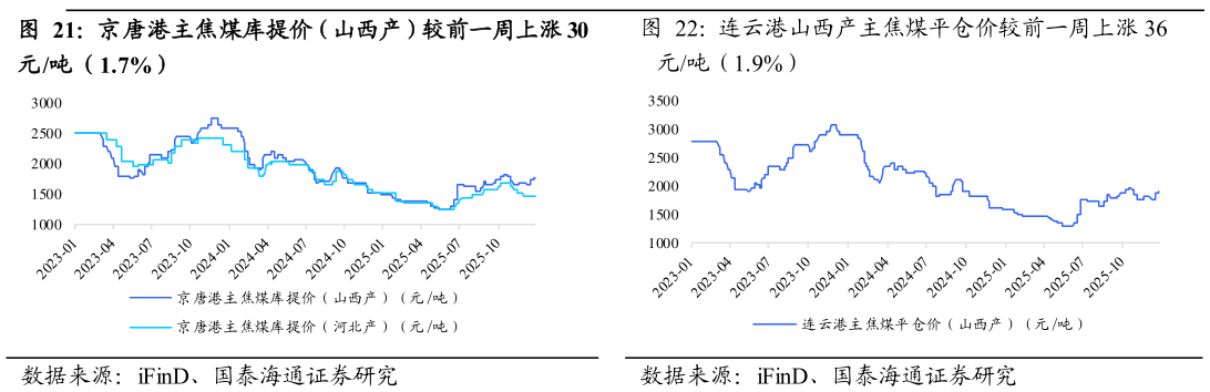 咨询大家连云港山西产主焦煤平仓价较前一周上涨 36