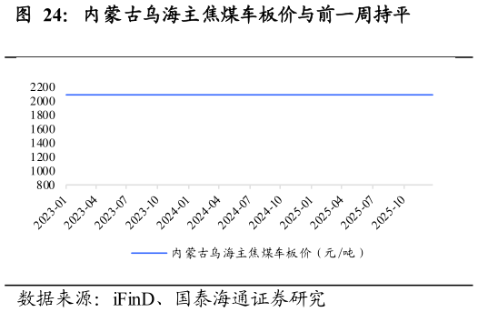 各位网友请教一下内蒙古乌海主焦煤车板价与前一周持平