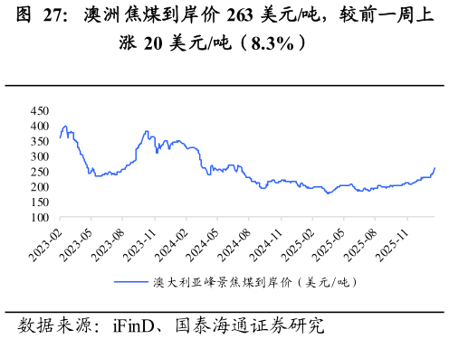 我想了解一下澳洲焦煤到岸价 263 美元吨，较前一周上