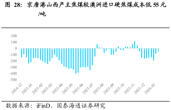一起讨论下京唐港山西产主焦煤较澳洲进口硬焦煤成本低 55 元