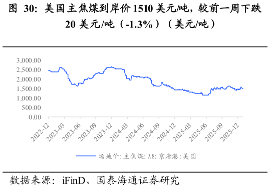 怎样理解美国主焦煤到岸价 1510 美元吨，较前一周下跌