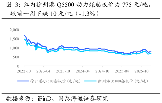 我想了解一下江内徐州港 Q5500 动力煤船板价为 775 元吨，