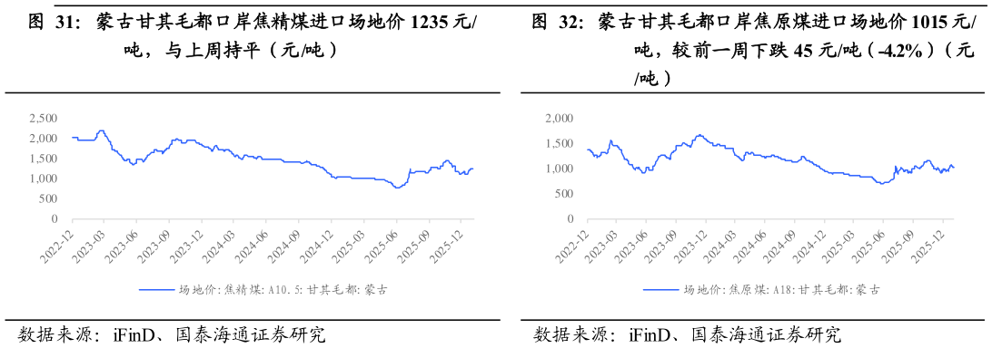 你知道蒙古甘其毛都口岸焦精煤进口场地价 1235 元 蒙古甘其毛都口岸焦原煤进口场地价 1015 元