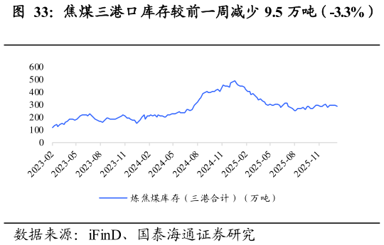 怎样理解焦煤三港口库存较前一周减少 9.5 万吨（-3.3%）