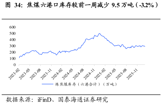 如何了解焦煤六港口库存较前一周减少 9.5 万吨（-3.2%）