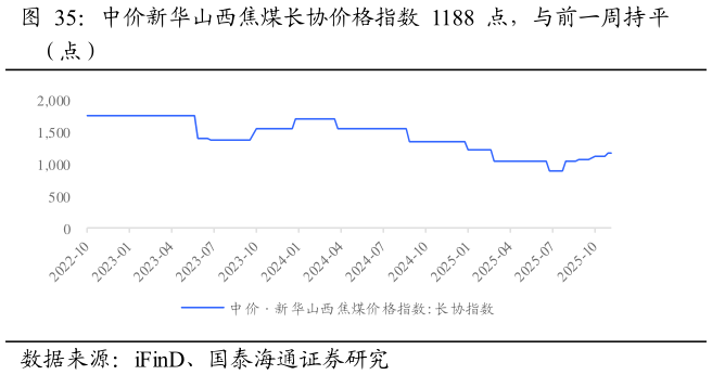 怎样理解中价新华山西焦煤长协价格指数 1188 点，与前一周持平