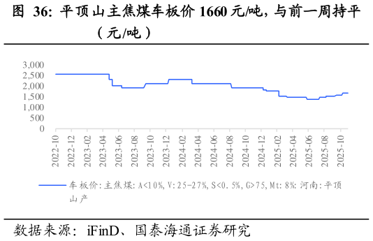 想问下各位网友平顶山主焦煤车板价 1660 元吨，与前一周持平