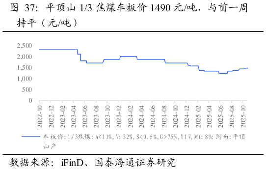 我想了解一下平顶山 13 焦煤车板价 1490 元吨，与前一周