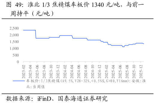 你知道淮北 13 焦精煤车板价 1340 元吨，与前一