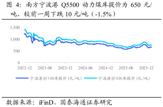 如何了解南方宁波港 Q5500 动力煤库提价为 650 元