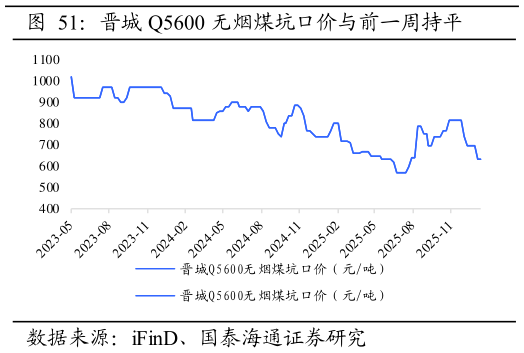 我想了解一下晋城 Q5600 无烟煤坑口价与前一周持平