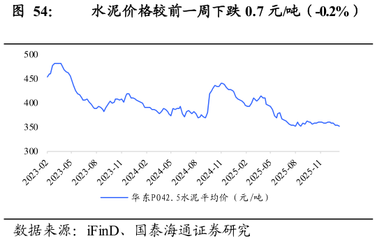 想问下各位网友水泥价格较前一周下跌 0.7 元吨（-0.2%）